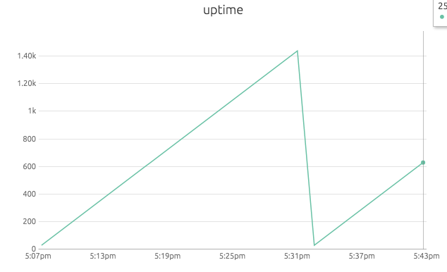 Uptime example