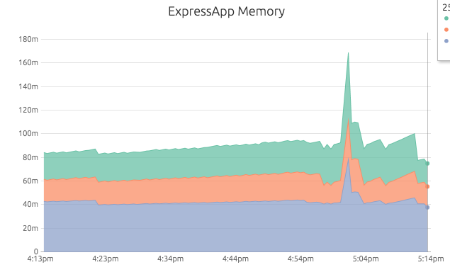 Memory example